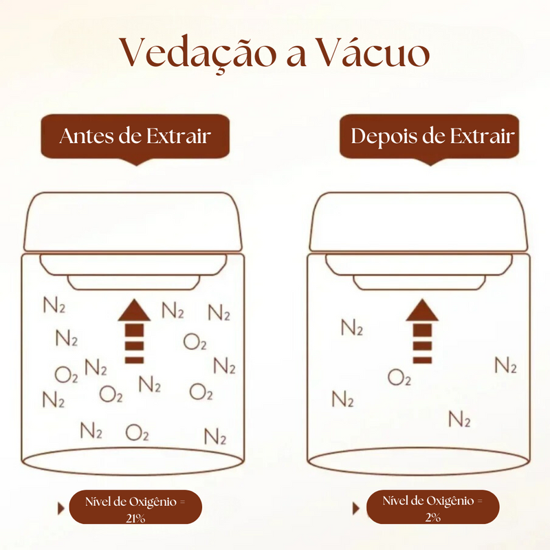 Potes de Armazenamento Com Vedação a Vácuo